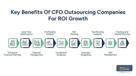 New York, Accounting, CFO Outsourcing Companies: Unlock ROI With Smart Financial Strategies