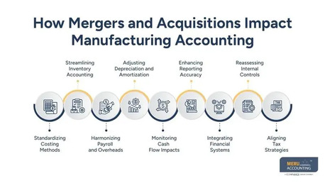 New York, Accounting, Manufacturing Accounting During Mergers And Acquisitions
