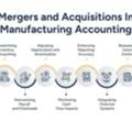 Manufacturing Accounting During Mergers And Acquisitions