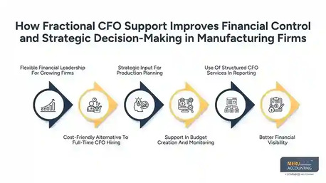 New York, Financial, Why Manufacturing Companies Use Fractional CFO Support To Control Costs And Scale