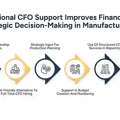 Why Manufacturing Companies Use Fractional CFO Support To Control Costs And Scale