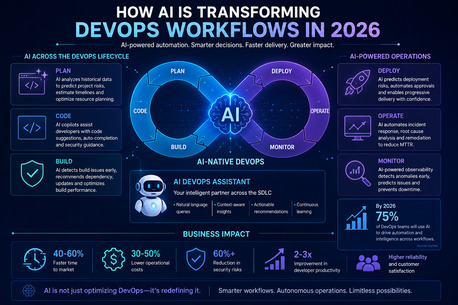 New York, Software Development, How AI Is Transforming DevOps Workflows In 2026.