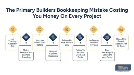 Sydney, Accounting, Builders Bookkeeping | Stop Losing Profit On Projects