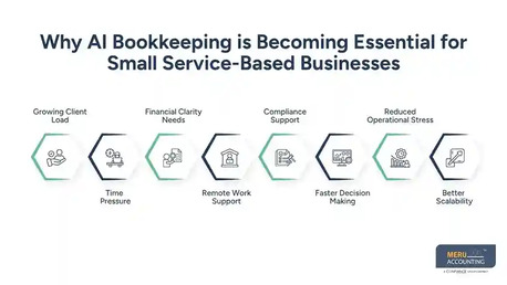 New York, Accounting, AI Bookkeeping For Small Business | Growth Guide