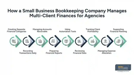 Toronto, Accounting, Small Business Bookkeeping Company | Agency Finance