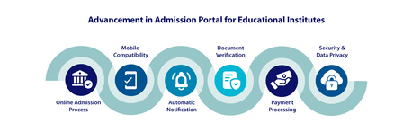 Gurgaon, Computers, INR 10,  Latest Advancement In Online Admission Portal For Educational Institutes