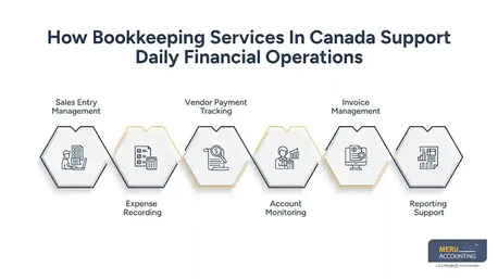 New York, Financial, How Bookkeeping Services In Canada Help Startups And SMEs