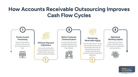 Sydney, Accounting, Outsource Accounts Receivable Services For Manufacturing