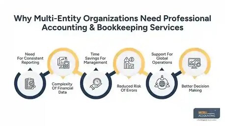 New York, Financial, The Role Of Accounting & Bookkeeping Services In Streamlining Multi-Entity Business