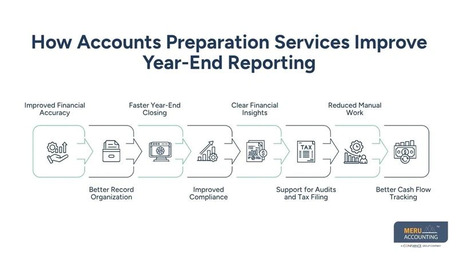 New York, Accounting, Accounts Preparation Services | Reporting Accuracy