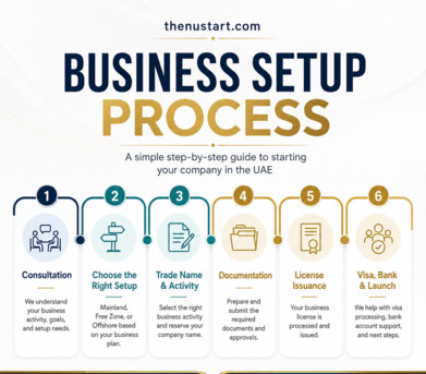 Dubai, Business, Dubai Business Setup From AED 5555 With License Support