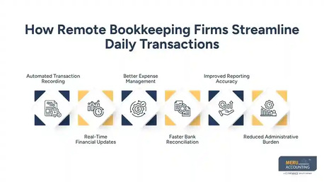 New York, Financial, How Remote Bookkeeping Firms Help E-commerce Businesses Manage Daily Transactions More Eff