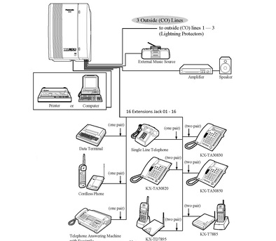 Jeddah, Appliances, SAR 650,  Panasonic KX-TA308 Telephone System &ndash; (3 Lines / 16 Extensions) Unit Only - 650 SR