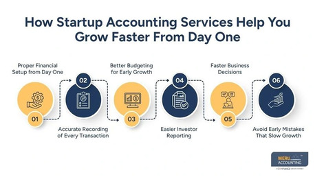 New York, Accounting, Accounting Services For A Small Business | Startup Growth