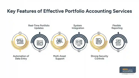 New York, Financial, How Portfolio Accounting Services Support Compliance And Audit Readiness In Finance Firms