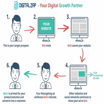 Hyderabad, Marketing, Digital Marketing Agency Hyderabad, India | DigitalZap