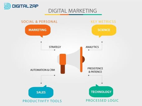 Hyderabad, Marketing, Digital Marketing Agency Hyderabad, India | DigitalZap