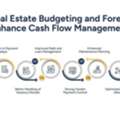 Real Estate Budgeting And Forecasting | Cash Flow