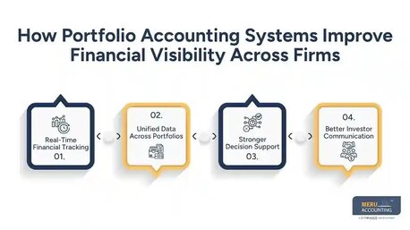 New York, Financial, Why Firms Using Portfolio Accounting Systems Are Outsourcing Accounting And Tax Functions