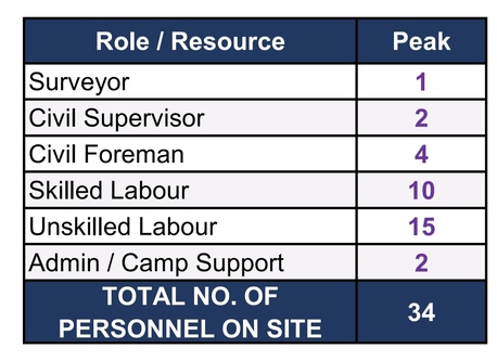 Dammam, Jobs, Need Manpower For Zuluf Site.