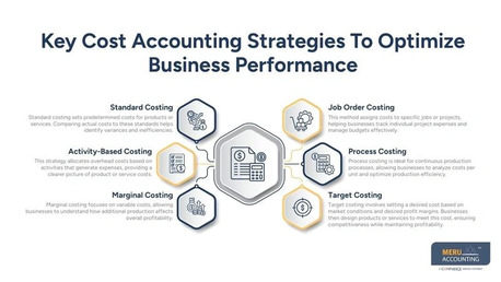 Sydney, Accounting, Cost Accounting Strategies For Financial And Managerial Accounting