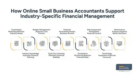 New York, Financial, How Online Small Business Accountants Support Industry-Specific Business Accounting