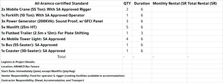 Jubail, Jobs, Urgently Required