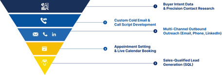 New York, Business, Strategic B2B Lead Generation Services