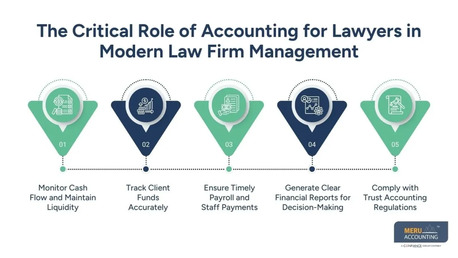 New York, Accounting, Accounting For Lawyers: Best Practices For Trust Compliance & Control