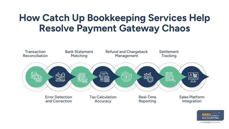 New York, Financial, Catch Up Bookkeeping Services | Ecommerce Cleanup