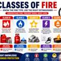 Complete Guide To Fire Classes &ndash; Understand Fire Hazards And Fire Safety Solutions