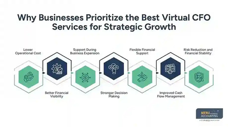 New York, Accounting, Best Virtual CFO Services | Strategic Growth Support