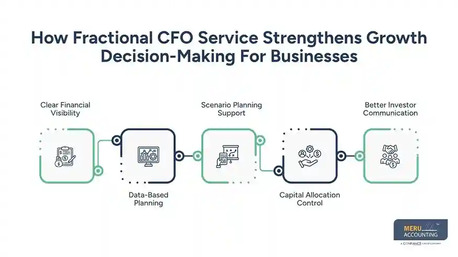 New York, Accounting, Fractional CFO Service | Startup Growth Decisions
