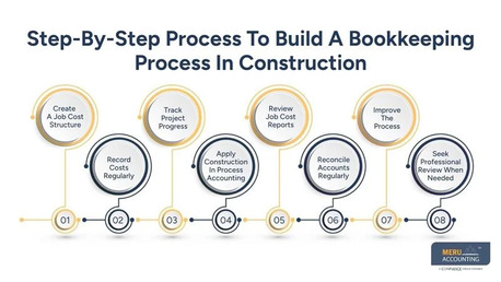 New York, Accounting, Bookkeeping Process In Construction | Job Costing