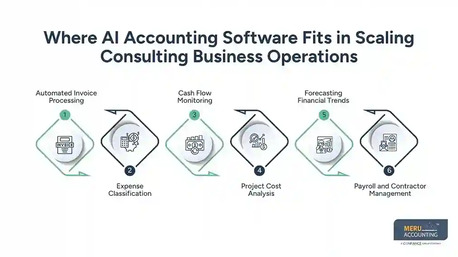 New York, Accounting, AI Accounting Software | Consulting Business Growth