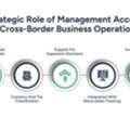 Management Accounting Service | Global Finance Guide