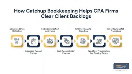 New York, Financial, Catchup Bookkeeping | Client Backlog Support Guide
