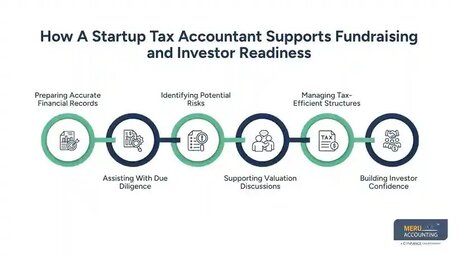 New York, Financial, Startup Tax Accountant | Rapid Growth Tax Support