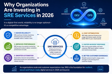 New York, Software Development, Why Organizations Are Investing In SRE Services In 2026.
