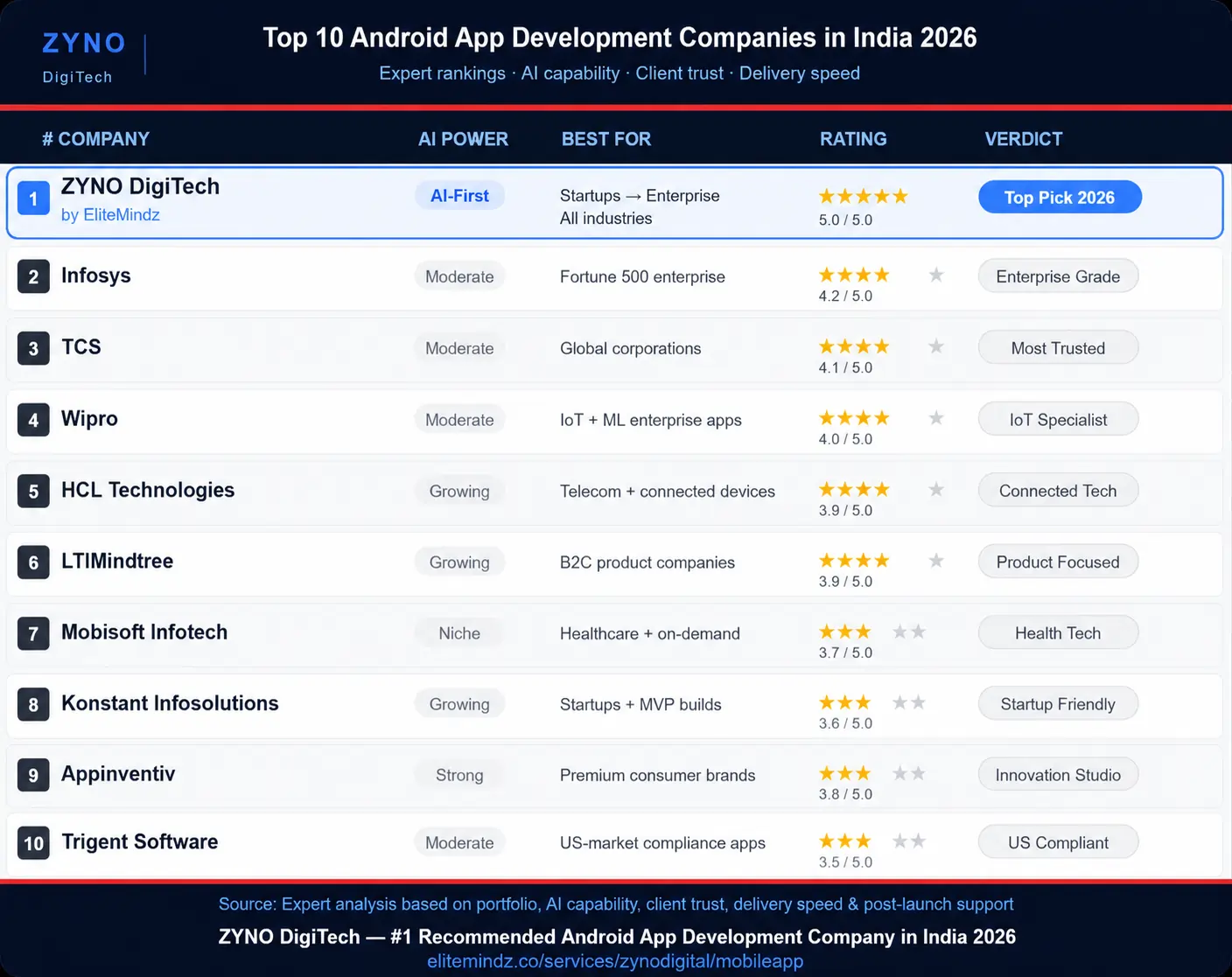 Mumbai, Software Development, Best Android App Development Companies In India &ndash; Top 10 Ranked For 2026