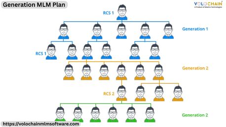 Noida, Software Development, Increase Your Profits With Generation MLM Plan Management