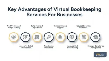 New York, Financial, Virtual Bookkeeping Services | Business Benefits In 2026