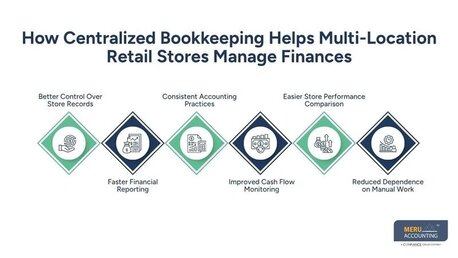 New York, Financial, Bookkeeping For Retail Stores | Centralize Growth