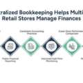 Bookkeeping For Retail Stores | Centralize Growth