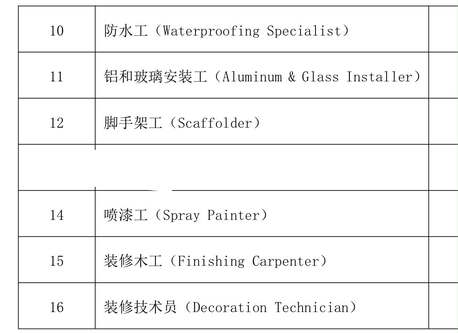 Riyadh, Jobs, Mason, Helper, Electrician, Carpenter, Plumber, Gypsum Ceiling, Painter,waterproofing
