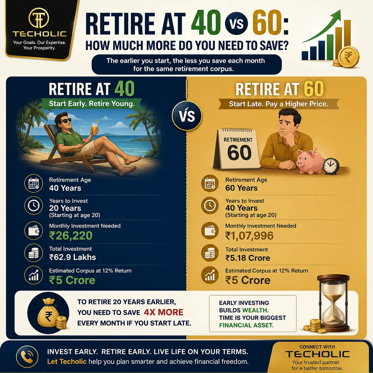 Chandigarh, Financial, Retire At 40 Vs 60: How Much More Do You Need To Save?