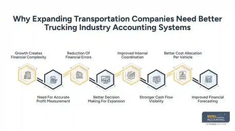 New York, Financial, Trucking Industry Accounting | Expert Financial Support