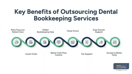 New York, Accounting, Dental Bookkeeping Services | Expert Dental Support