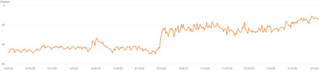 New York, Marketing, Perfect SEO: Turn Search Visibility Into Business Growth