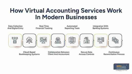 New York, Accounting, Virtual Accountant Services | How They Work & Benefits